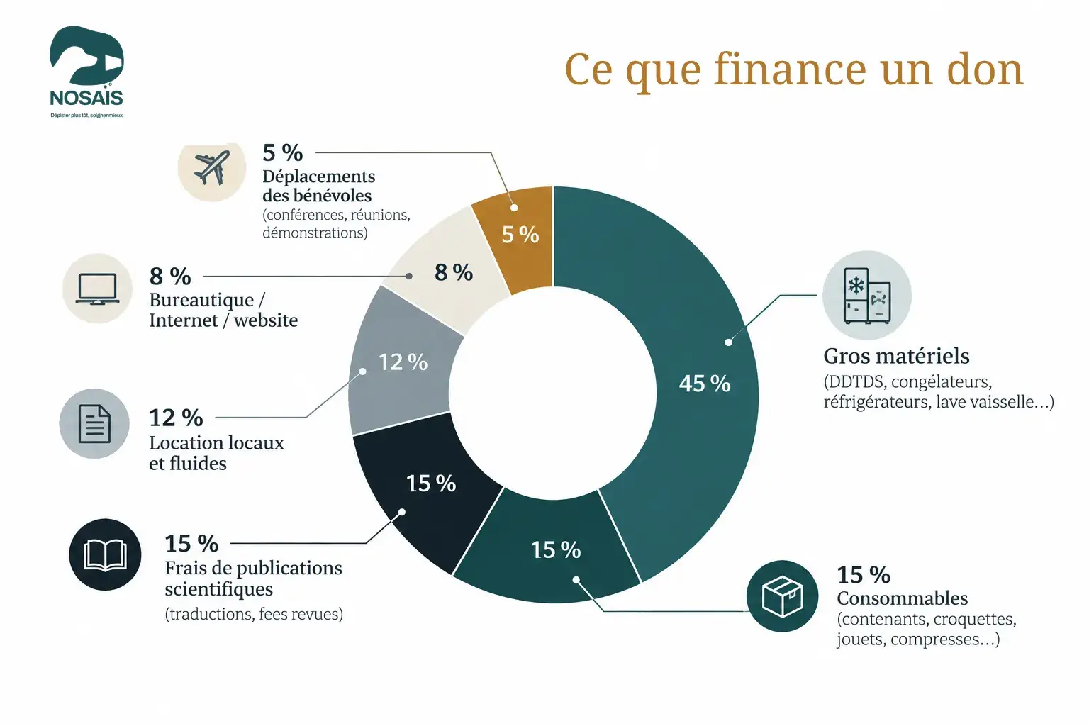 Ce que finance un don à l’Institut NOSAÏS : gros matériels 45 %, consommables 15 %, frais de publications scientifiques 15 %, location des locaux et fluides 12 %, bureautique, Internet et site web 8 %, déplacements des bénévoles 5 %.